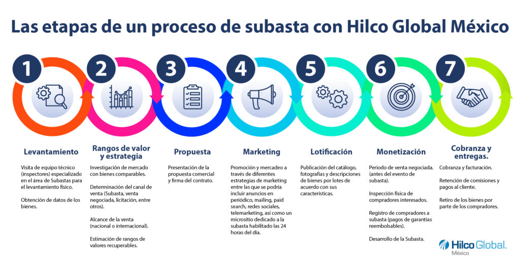 Las etapas de un proceso de subasta con Hilco Global México